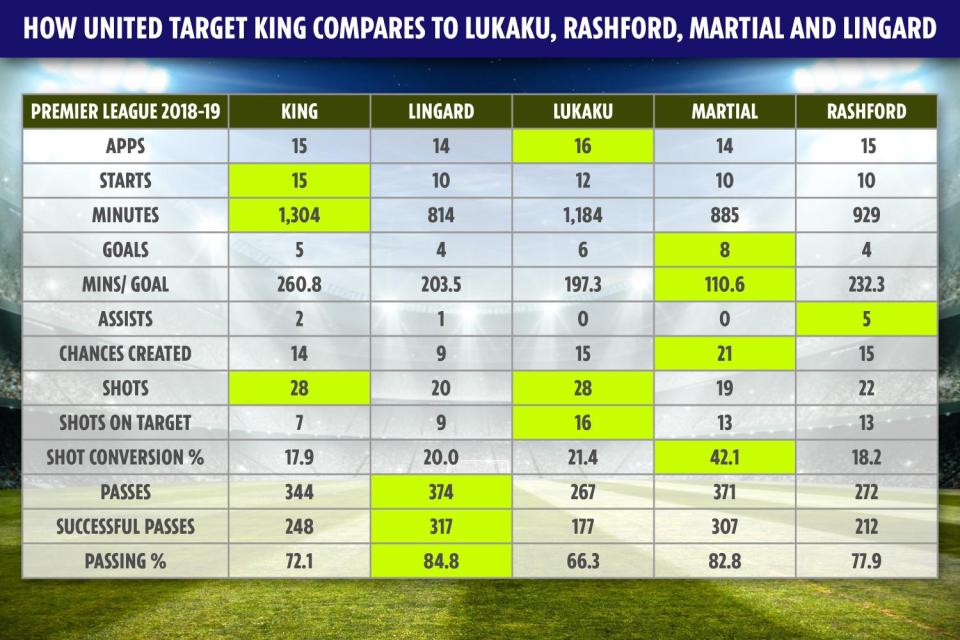  How all the five players compare by the stats