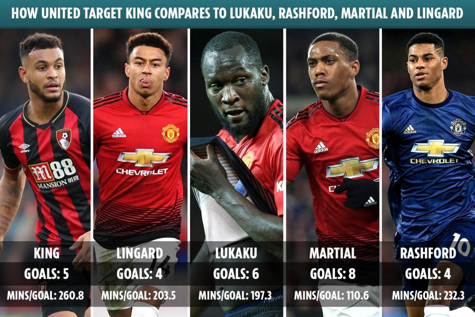  How does Josh King compare to United's current forwards?