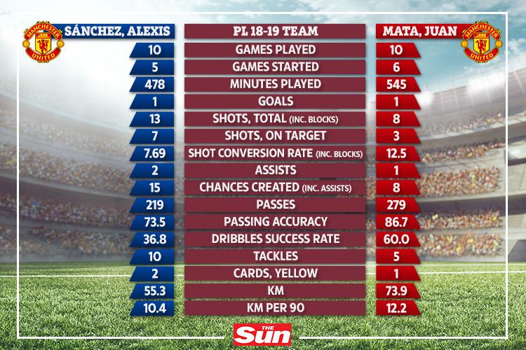  Alexis Sanchez is being outperformed by Juan Mata in training and in the Premier League as Opta's stats show