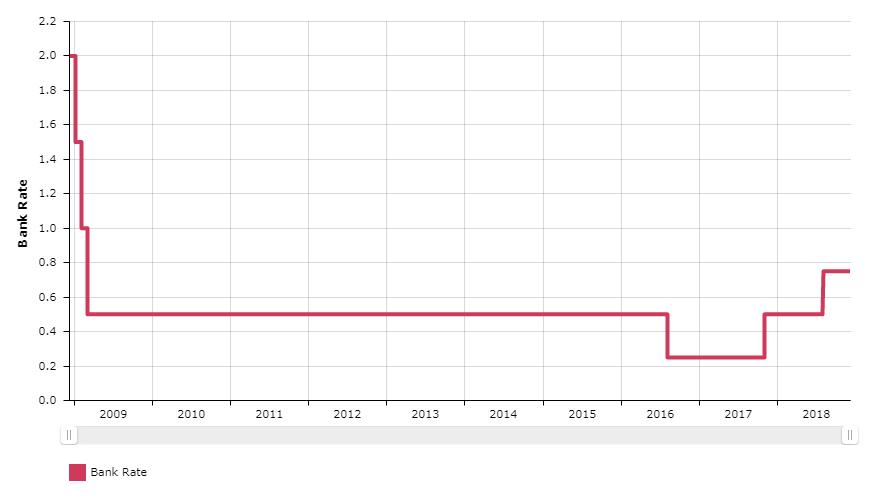  The Bank of England base rate has risen twice in recent years