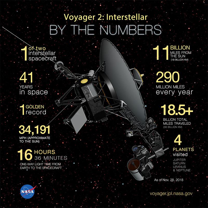  Voyager 2 has been travelling through space for more than 40 years. Here are its incredible achievements as of November 2018, when it finally crossed the edge of our Solar System