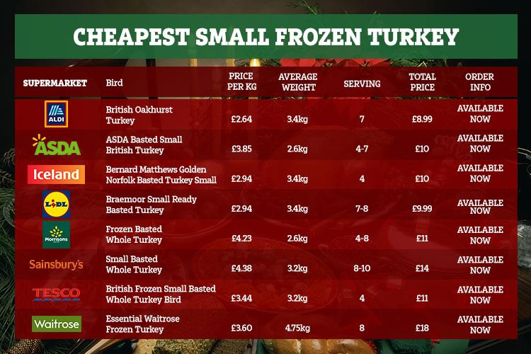  Aldi's British Oakhurst Turkey is the cheapest frozen bird of any major supermarket, we found