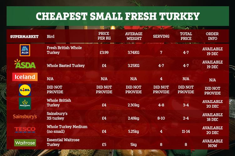  Morrisons has the cheapest fresh turkey of any major supermarket, but several will give you more meat for your money