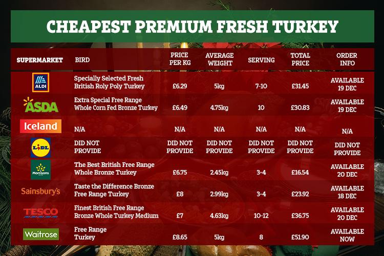  Morrisons also has the cheapest premium turkey of any supermarket - though Aldi and Asda's are cheaper per kg