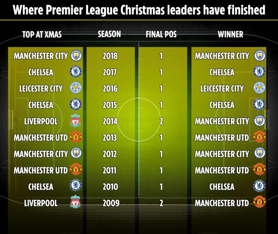  Liverpool are the only team in the last ten years who have failed to convert top spot at Christmas