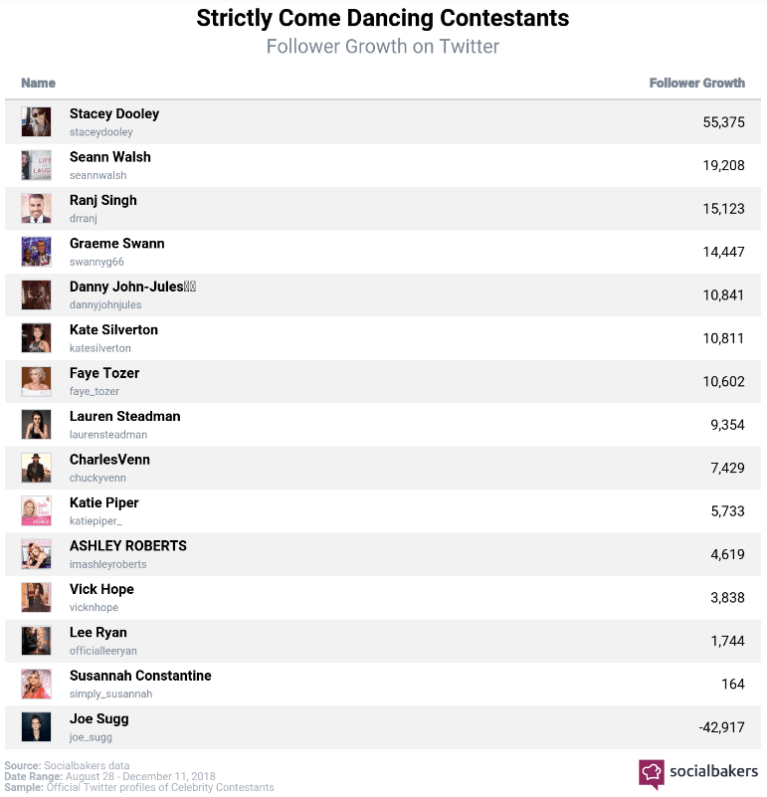 Socialbaker’s stats reveal Stacey, Seann Walsh and Dr Ranj Singh are the biggest hitters