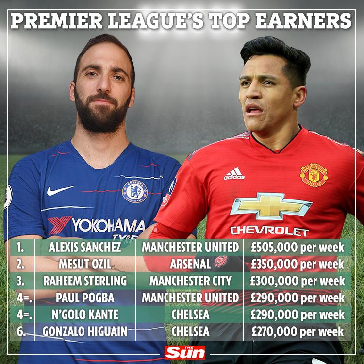  Gonzalo Higuain is now the sixth-highest earner in the Premier League, with a pay packet worth £270,000 per week