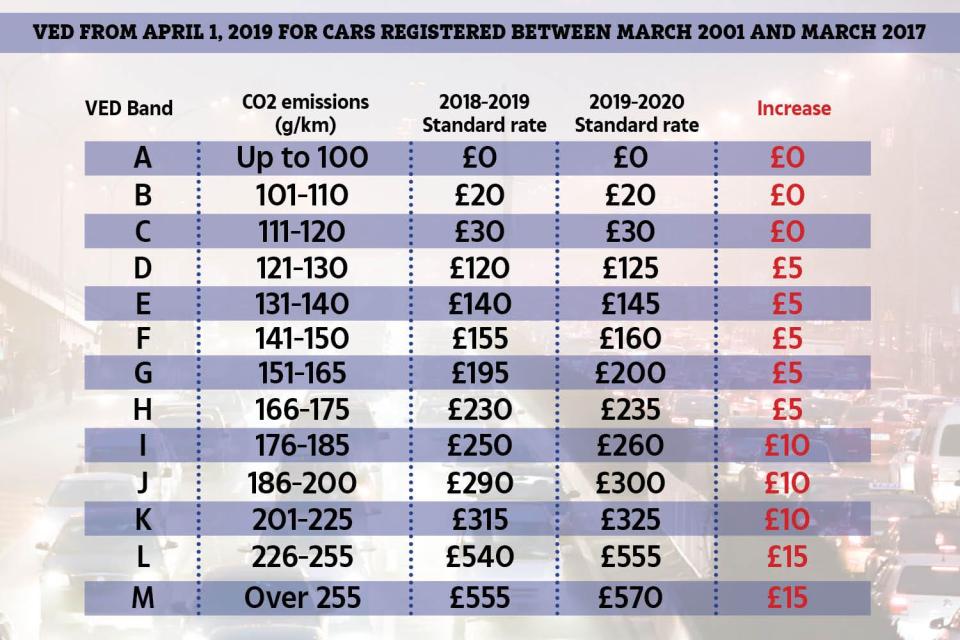  Standard rates for cars registered before March 1, 2017 will go up by a maximum £15