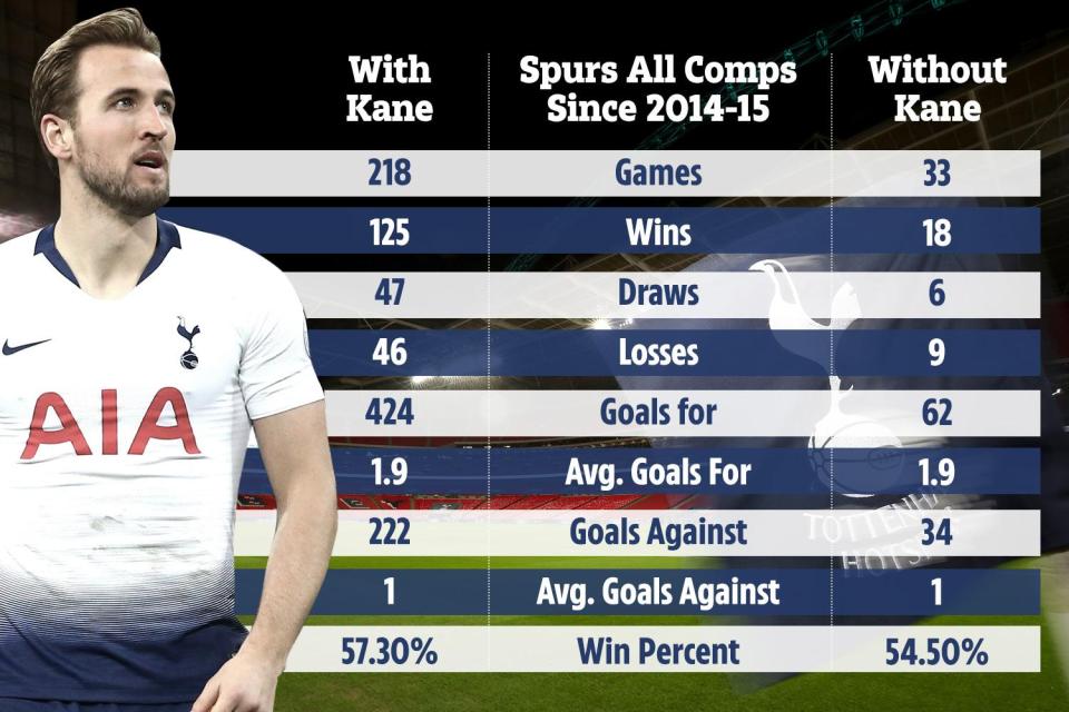  The stats show Spurs will be OK without Harry Kane