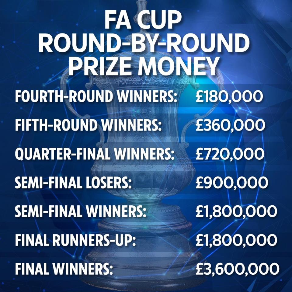  The FA Cup prize money for the remainder of this season's competition