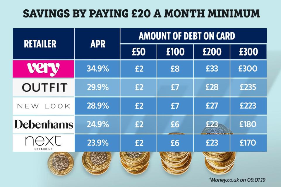  Some store cards charge up to 34.9 per cent interest on balances