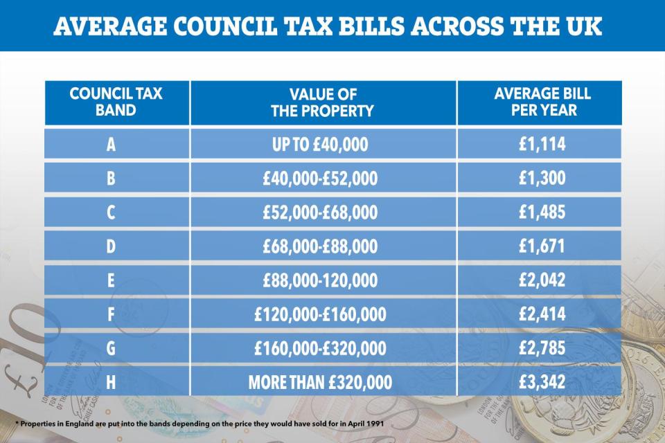  The average council tax bills in England depending on your tax band and before any price hike