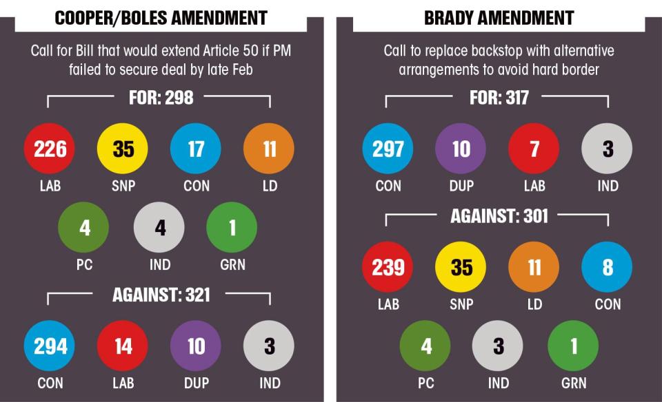  How MPs voted in the Commons for titanic Brexit vote