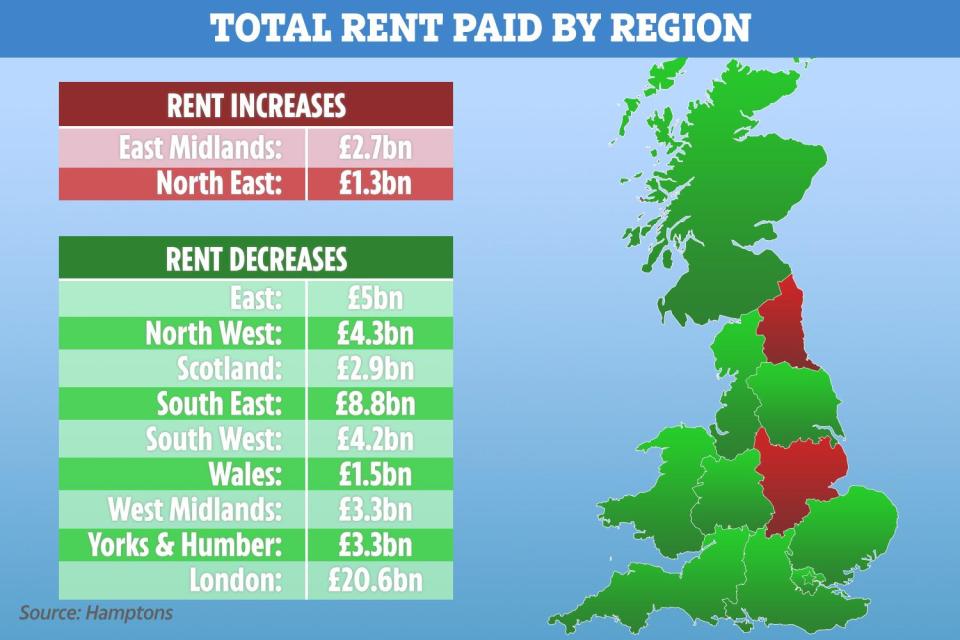  Total rents only rose in two areas of Great Britain in 2018