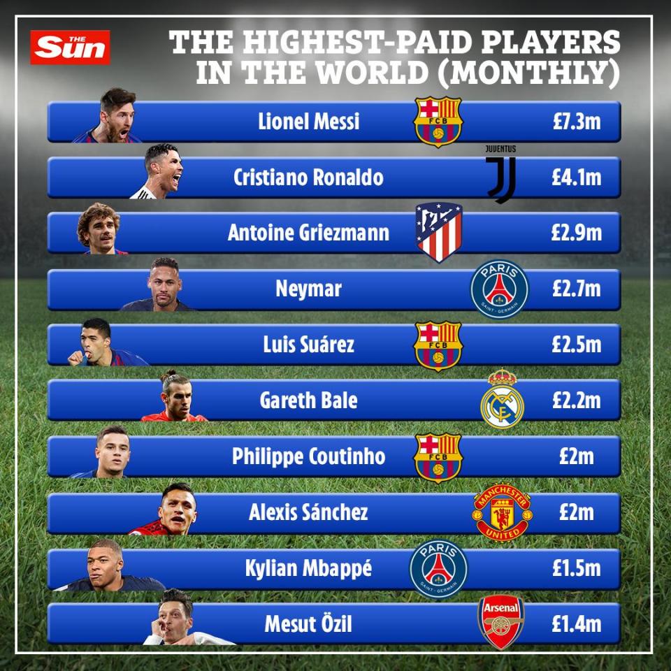  Ramsey will be earning £1.6m a month, making him the eighth best paid player in the world