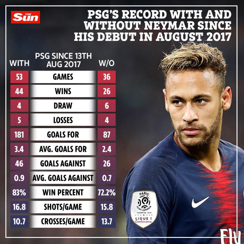 The stats show Paris Saint-Germain miss Neymar when he is not playing