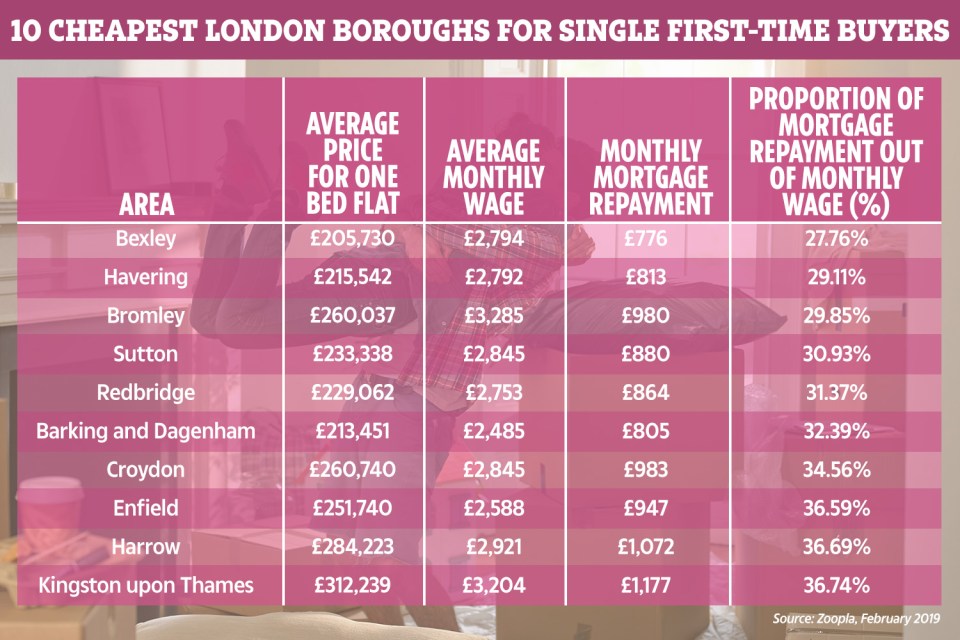  Single Londoners should look at buying property in Bexley where it is most affordable