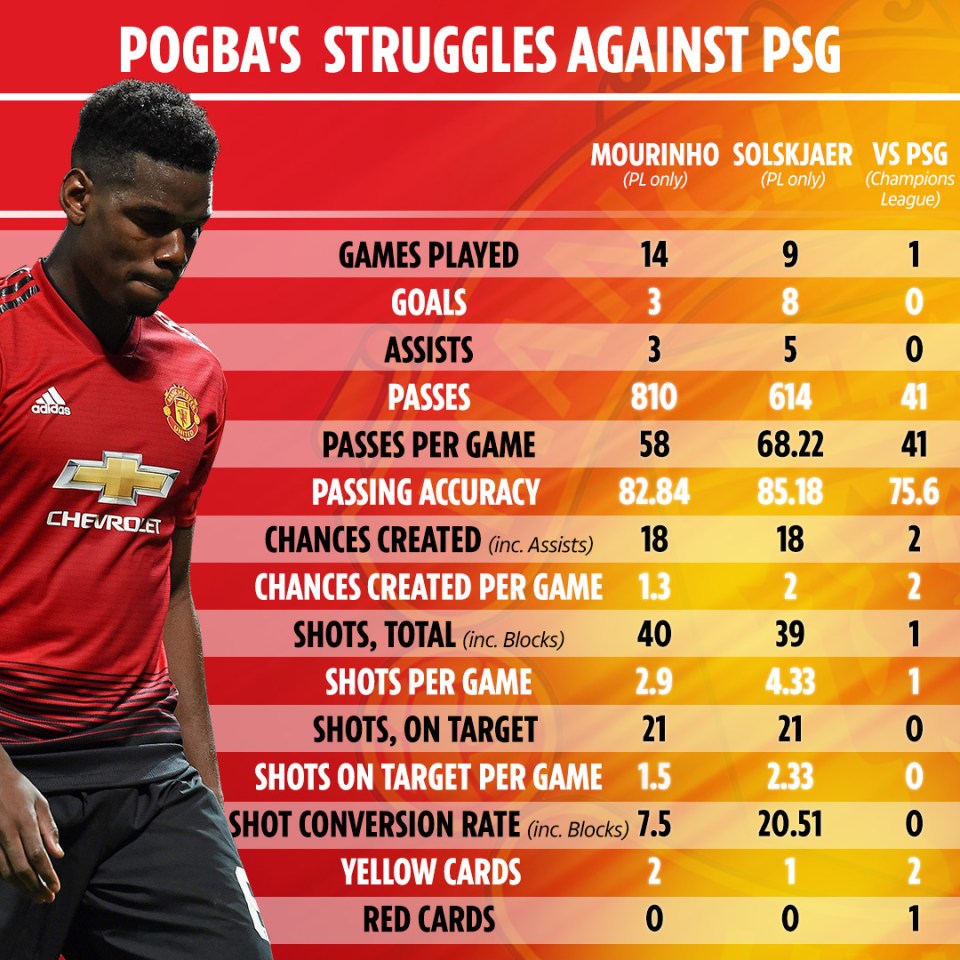  Pogba was back to his Jose Mourinho form against Paris Saint-Germain