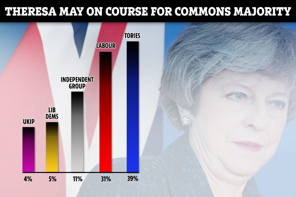  Theresa May is on course to win a snap General Election