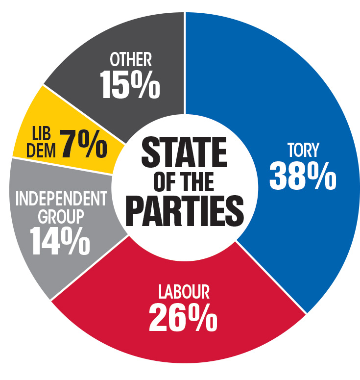  The Independent Group would currently beat the Lib Dems in a general election according to a poll