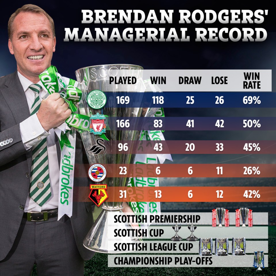  Rodgers has an impressive seven trophies and a 69 per cent win rate at Celtic