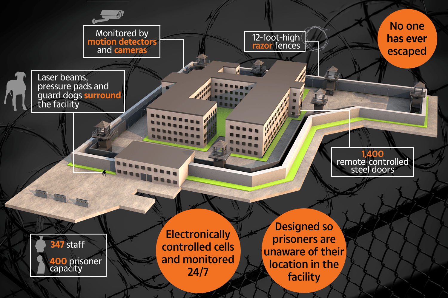  No escape... how an ultra-secure super-max prison means escape attempts are futile