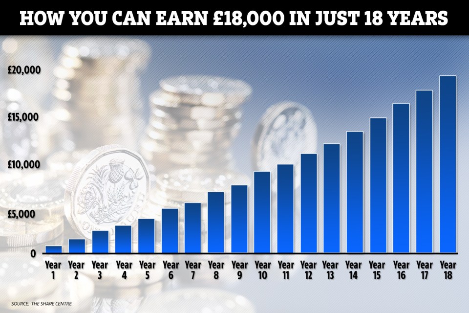  Save £1.67 a day in an investment account and you could have £18,000 in 18 years