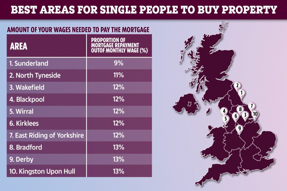  The most affordable place to live for single first-time buyers is Sunderland followed by North Tyneside