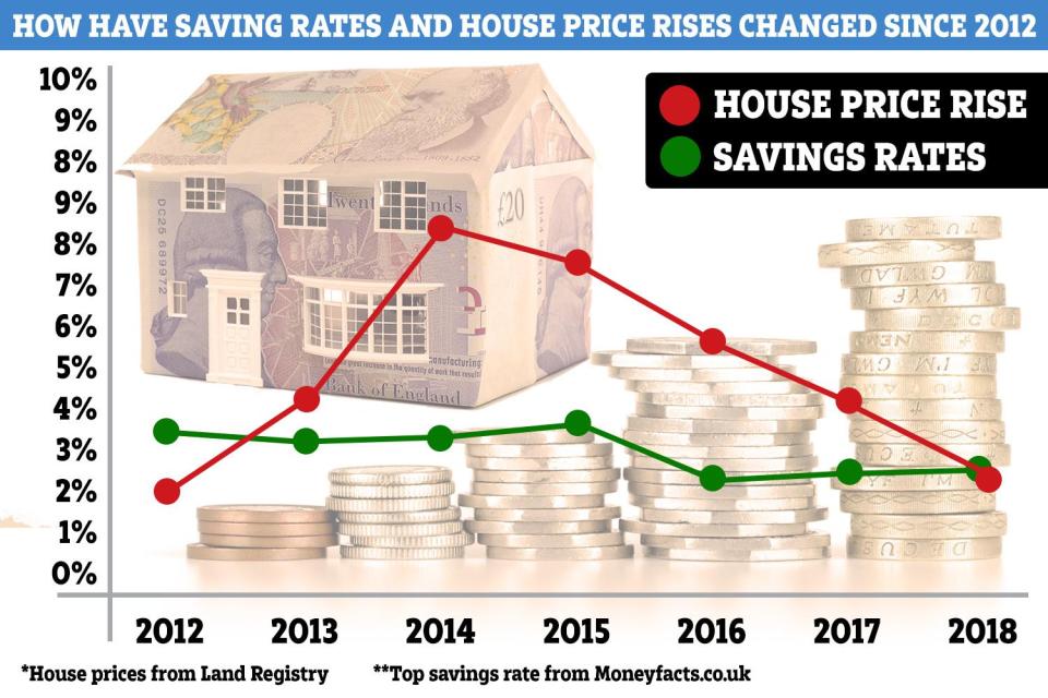  For the first time since 2012, savings interest rates have outstripped house price growth