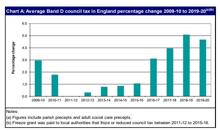  How council tax in England has changed over the last decade