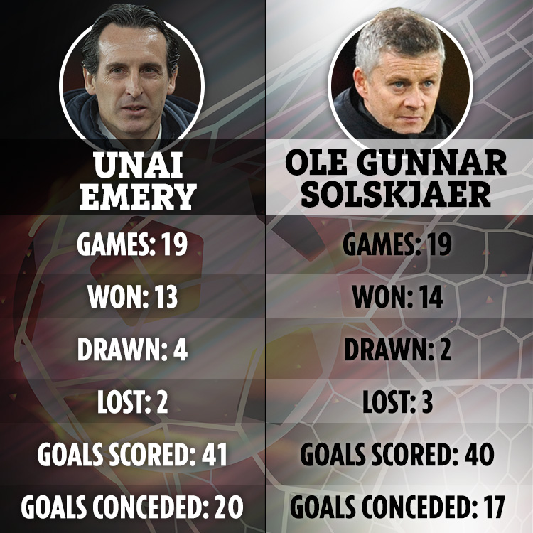  Stats compare Unai Emery's more successful start after 19 games compared to Ole Gunnar Solskjaer