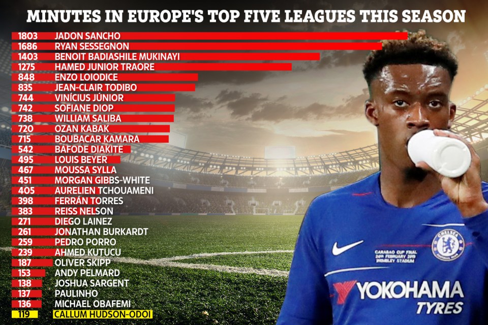  Most minutes played by players aged 18 (or who were 18 and have turned 19 this season) in Europe's top five leagues