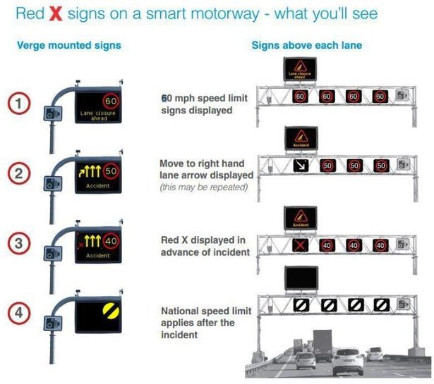  Overhead gantries give you information on lane closures and speed limits