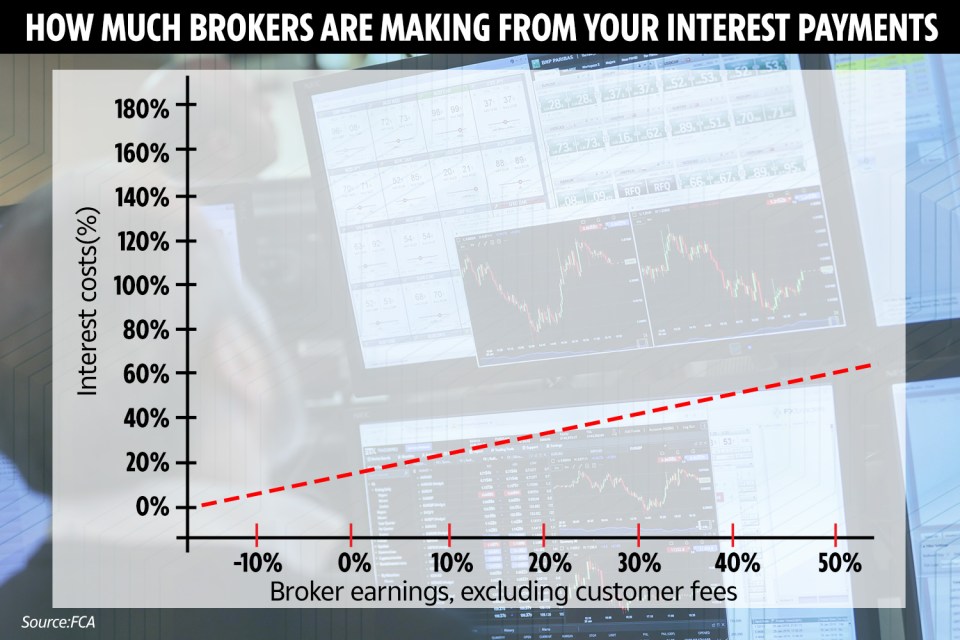  The higher the interest rate brokers charge the more commission they're making