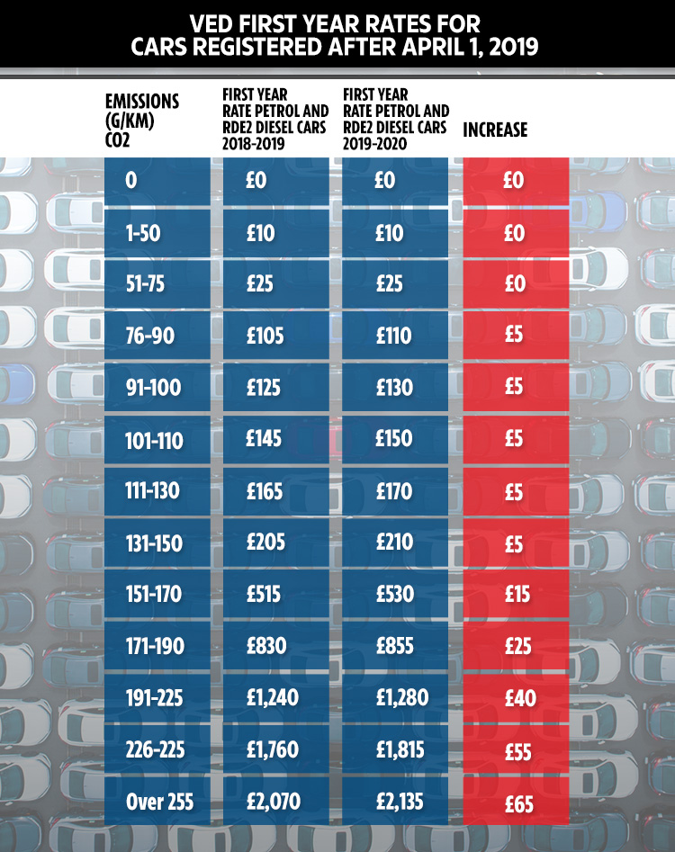  The most emitting new cars will see an increase of £65 for first year VED