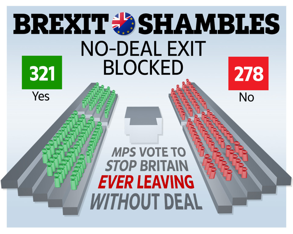  Last night MPs narrowly passed a motion to take No Deal off the table forever