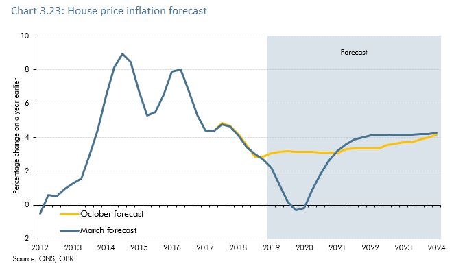  House price growth is expected to drop below zero for the first time since 2012