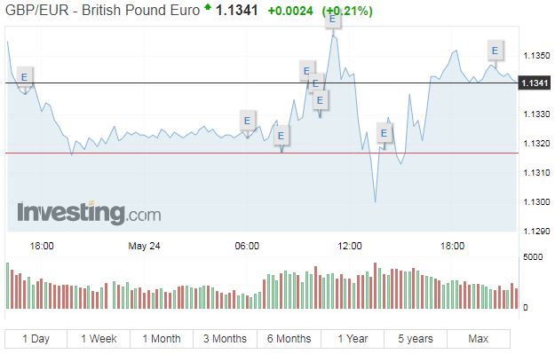 This is the exchange rate on May 25, 2019