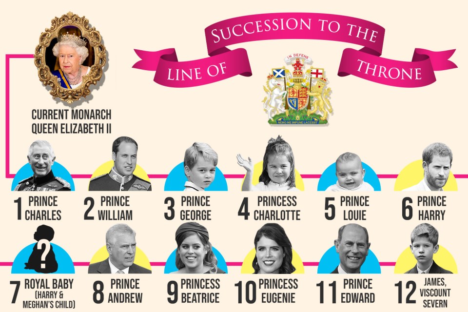  Prince Harry's baby is currently seventh in line to the throne