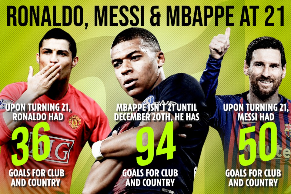  Kylian Mbappe has developed a more lethal streak than Lionel Messi and Cristiano Ronaldo