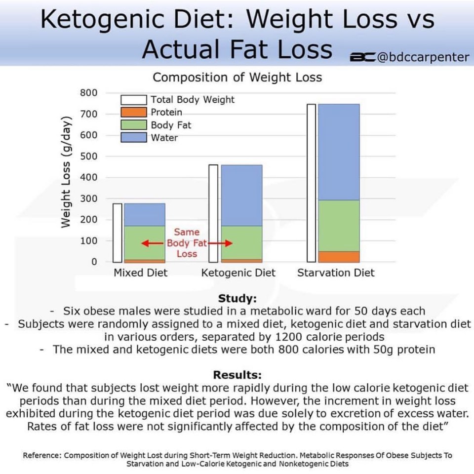  Keto has been found to be no more effective for fat loss than any other kind of calorie restricted diet