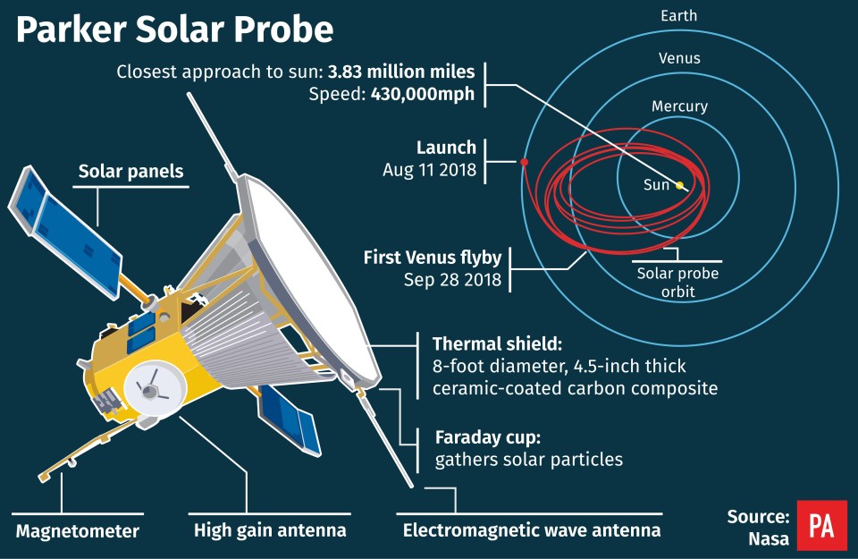 The probe is packed with equipment to take important measurements of the Sun for scientists