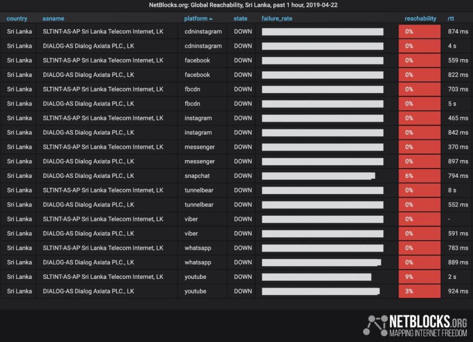  Netblocks confirmed the social media blackout was still in place yesterday