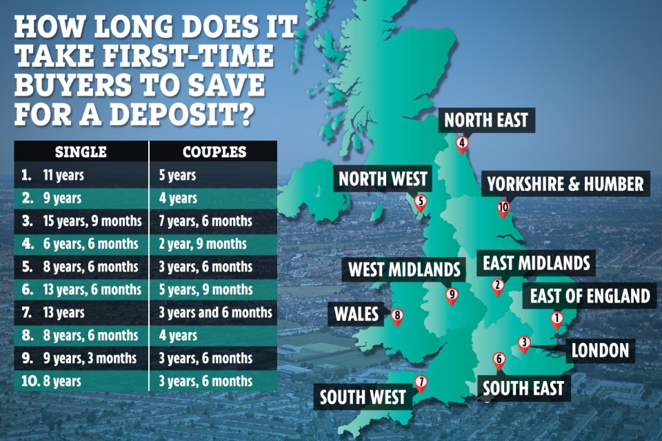  First-time buyers in England and Wales can slash the time it takes to save by buying with a friend or partner