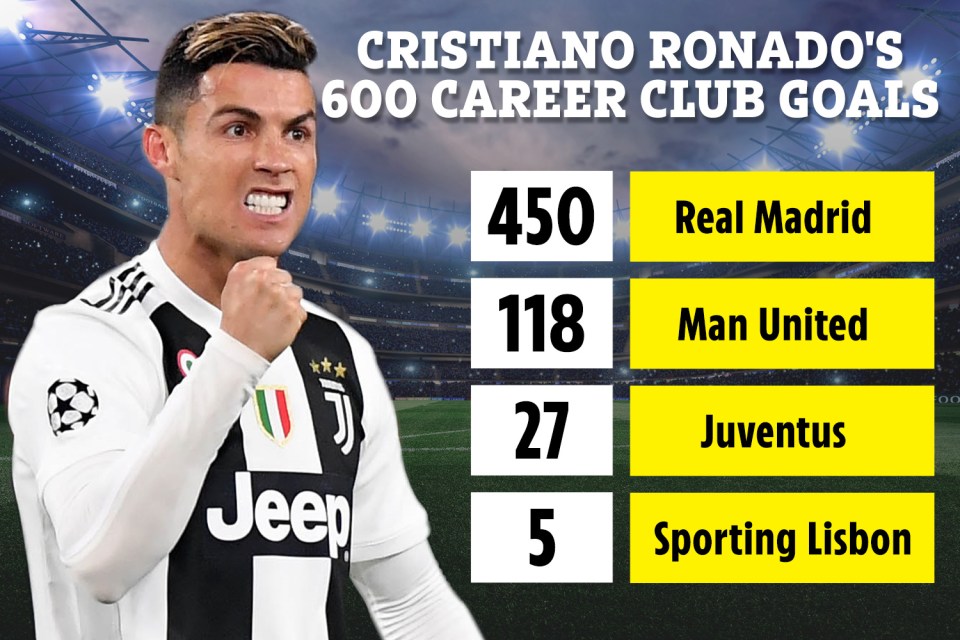  Ronaldo scored his 600th career club goal, beating Messi to the milestone