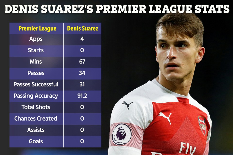  Denis Suarez has been less than inspiring since his move to Arsenal