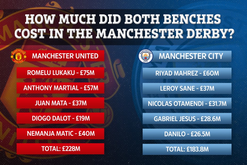  Man Utd's bench was more expensive than City's in the Manchester derby