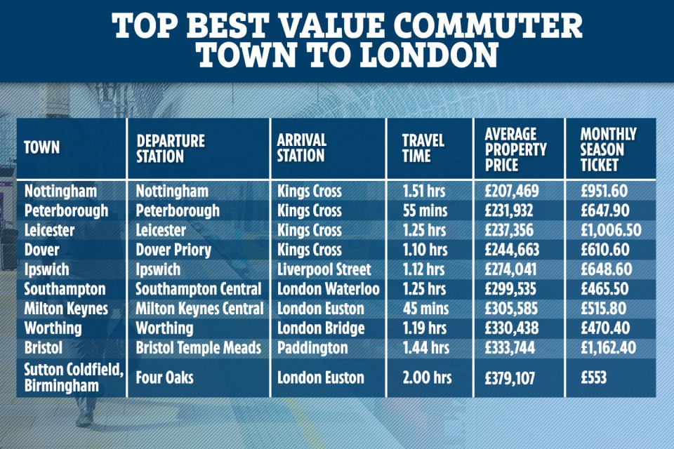  Nottingham offers London commuters the best value for money when it comes to buying a home