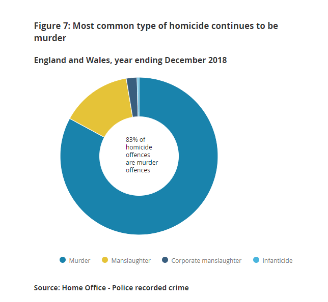  Most homicides are murders, the figures revealed