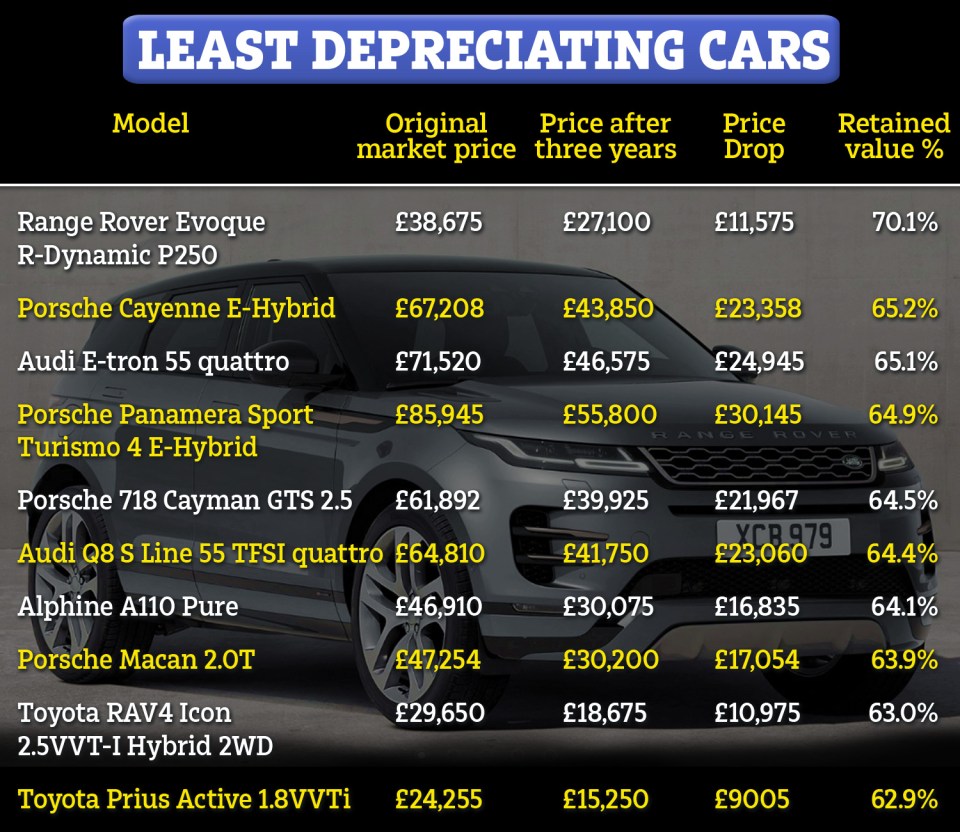 The Range Rover Evoque R-Dynamic P250 was the least depreciating motor on the market